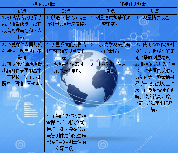 午夜福利视频在线播放廠家接觸式與非接觸式測量的優缺點