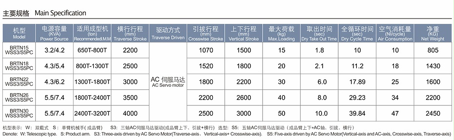三軸/五軸伺服橫走式機械手